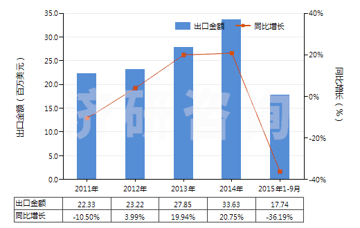 2011-2015年9月中國乙內(nèi)酰脲及其衍生物(HS29332100)出口總額及增速統(tǒng)計